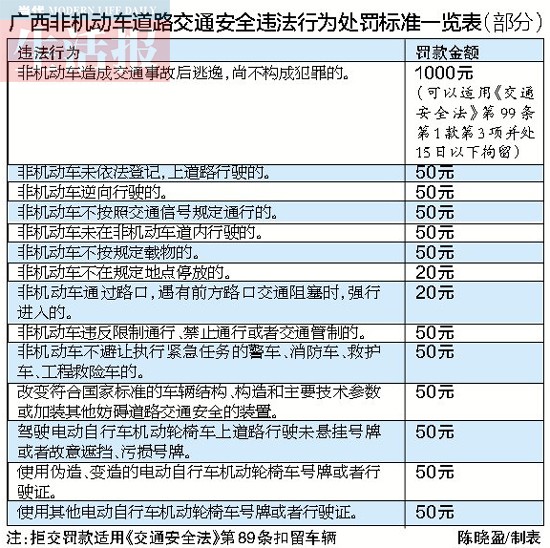 南寧超標電動車上牌2月10日截止 違法上路如何罰?