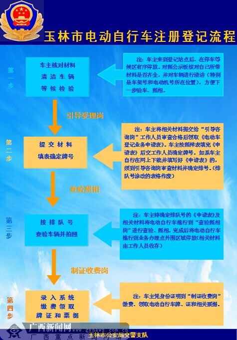 玉林市電動自行車登記流程如上圖所示。（玉林市交警支隊(duì)供圖）